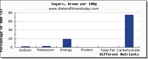 chart to show highest sodium in brown sugar per 100g
